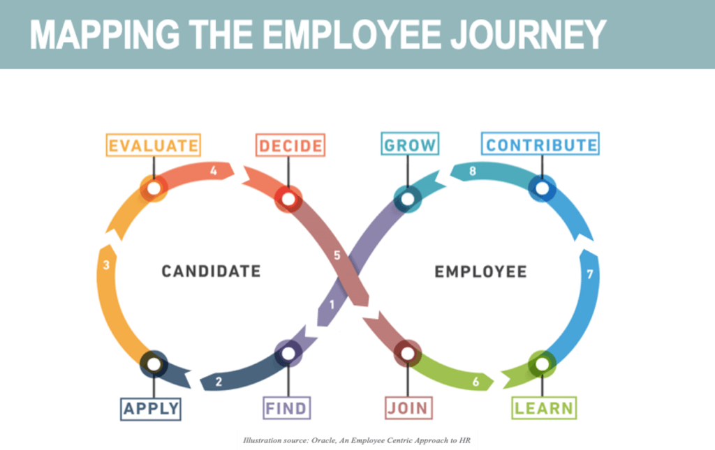 Mapping the Employee Journey
