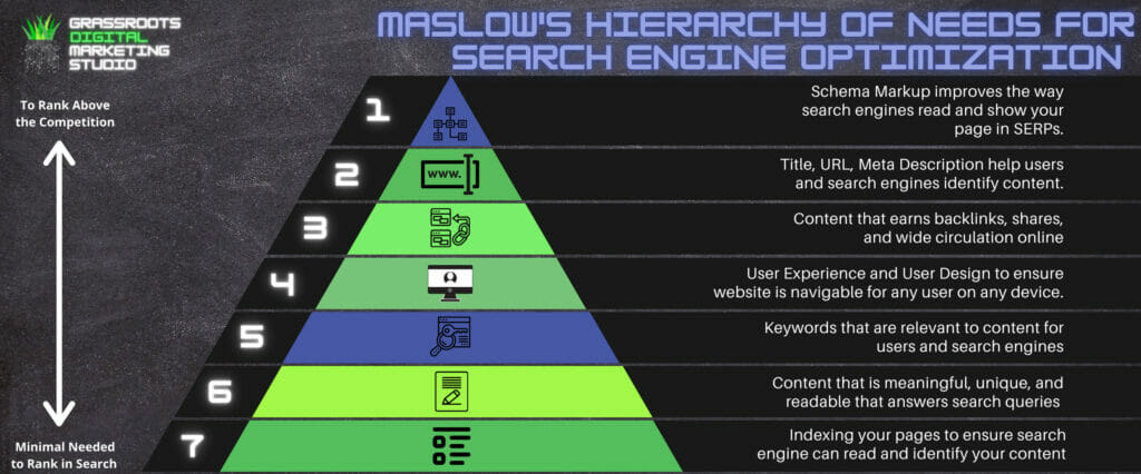 Maslow's Hierarchy of Needs for Search Engine Optimization