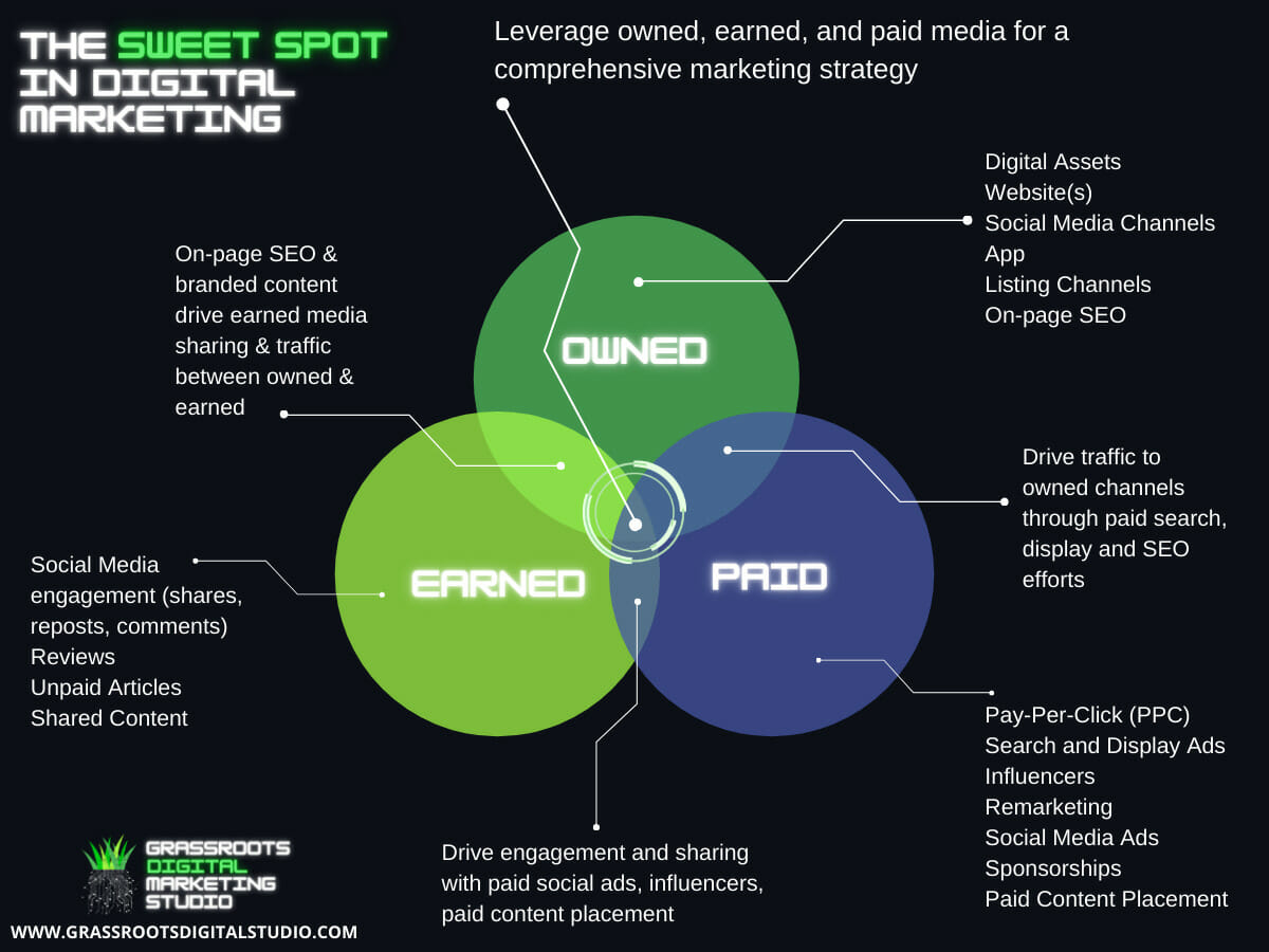 Earned, Owned and Paid Digital Marketing Services